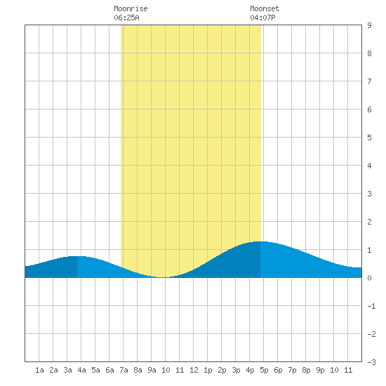 Galesville tide chart for Wednesday, November 19, 2025