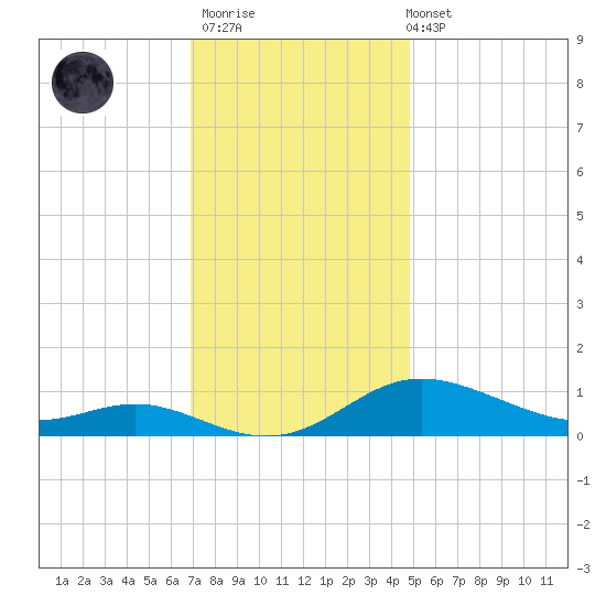 Galesville tide chart for Thursday, November 20, 2025