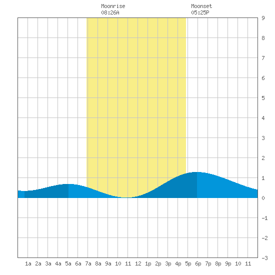 Galesville tide chart for Friday, November 21, 2025