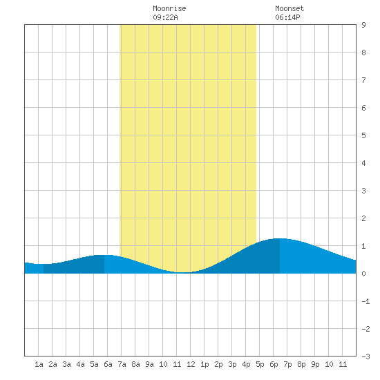 Galesville tide chart for Saturday, November 22, 2025