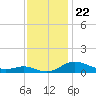 Galesville tide chart for Saturday, November 22, 2025