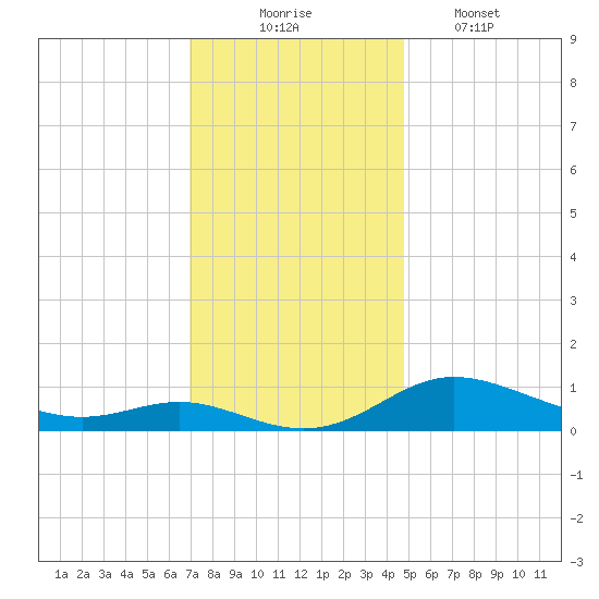 Galesville tide chart for Sunday, November 23, 2025