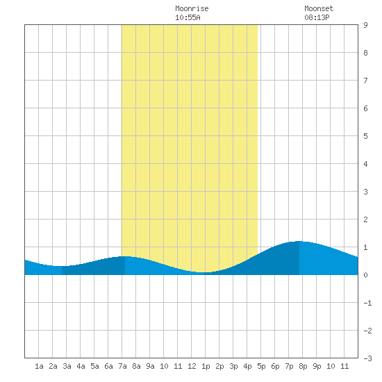 Galesville tide chart for Monday, November 24, 2025