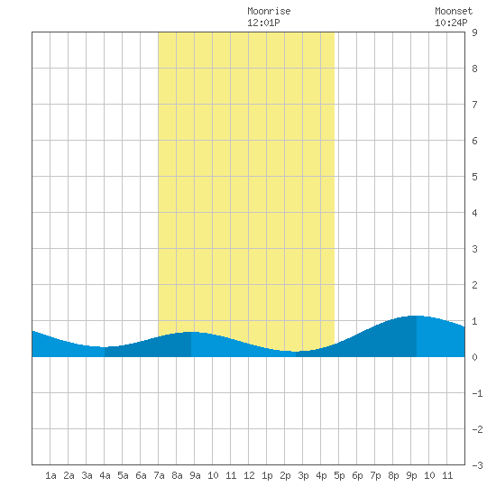Galesville tide chart for Wednesday, November 26, 2025