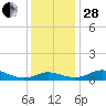 Galesville tide chart for Friday, November 28, 2025