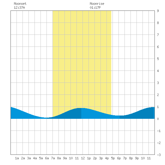 Galesville tide chart for Saturday, November 29, 2025