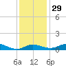 Galesville tide chart for Saturday, November 29, 2025