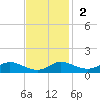 Galesville tide chart for Sunday, November 2, 2025
