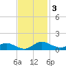 Galesville tide chart for Monday, November 3, 2025