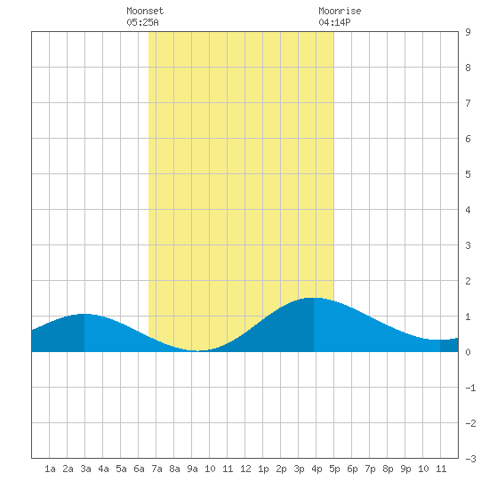 Galesville tide chart for Tuesday, November 4, 2025