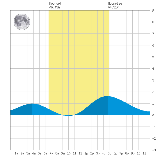 Galesville tide chart for Wednesday, November 5, 2025