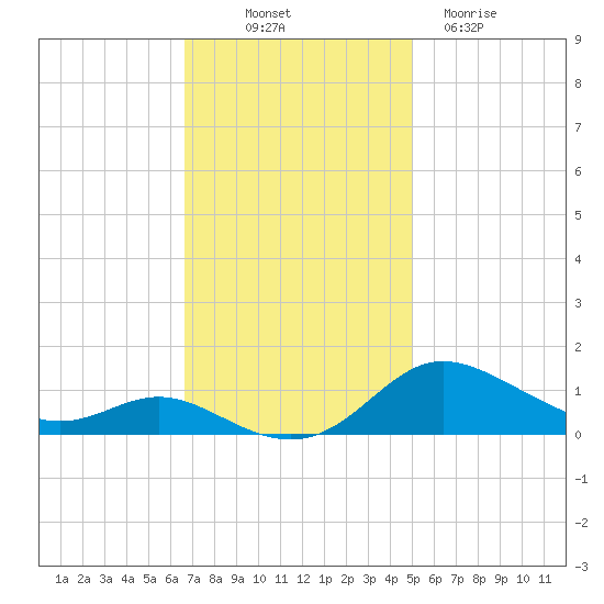 Galesville tide chart for Friday, November 7, 2025