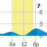 Galesville tide chart for Friday, November 7, 2025