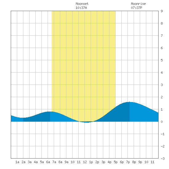 Galesville tide chart for Saturday, November 8, 2025