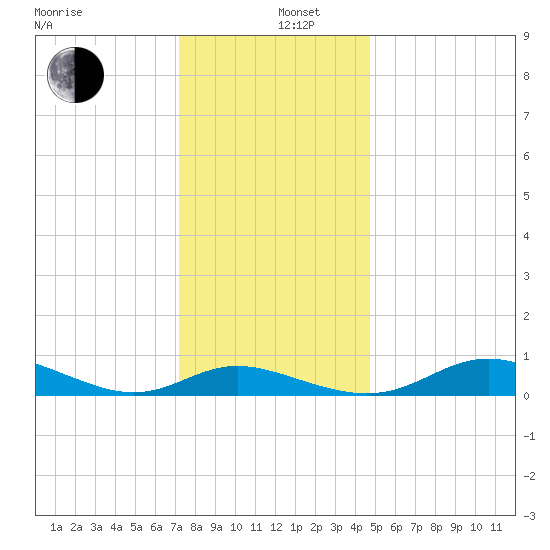 Galesville tide chart for Thursday, December 11, 2025