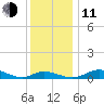 Galesville tide chart for Thursday, December 11, 2025