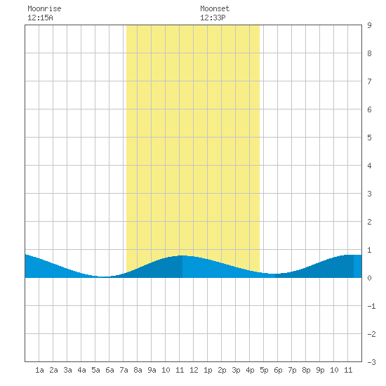 Galesville tide chart for Friday, December 12, 2025