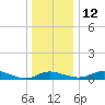 Galesville tide chart for Friday, December 12, 2025