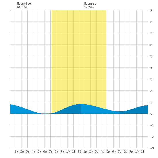Galesville tide chart for Saturday, December 13, 2025
