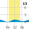 Galesville tide chart for Saturday, December 13, 2025