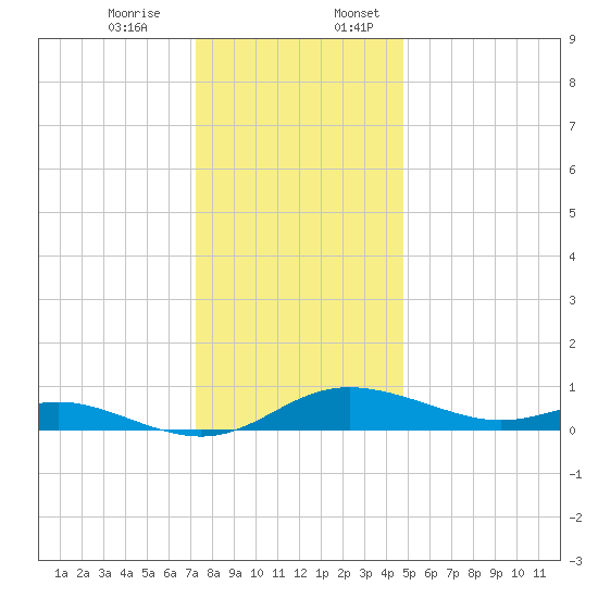 Galesville tide chart for Monday, December 15, 2025
