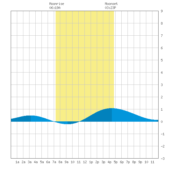 Galesville tide chart for Thursday, December 18, 2025