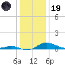 Galesville tide chart for Friday, December 19, 2025