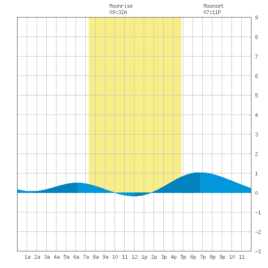 Galesville tide chart for Monday, December 22, 2025