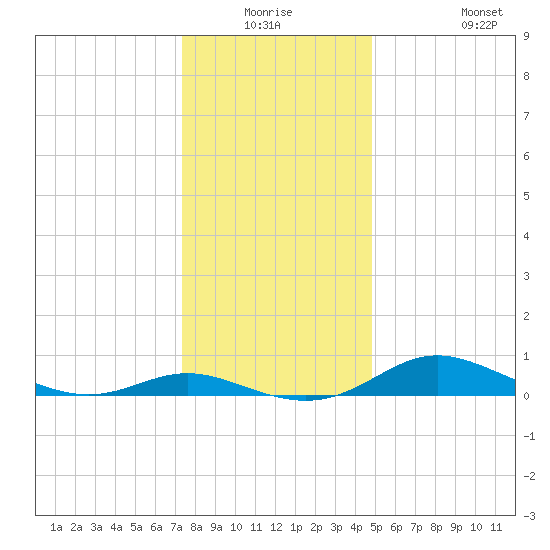 Galesville tide chart for Wednesday, December 24, 2025