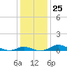 Galesville tide chart for Thursday, December 25, 2025