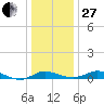 Galesville tide chart for Saturday, December 27, 2025