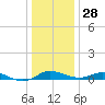 Galesville tide chart for Sunday, December 28, 2025
