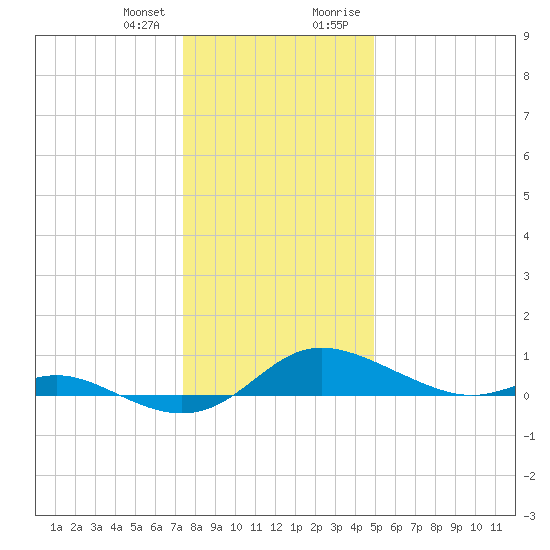 Galesville tide chart for Wednesday, December 31, 2025