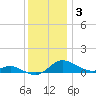 Galesville tide chart for Wednesday, December 3, 2025