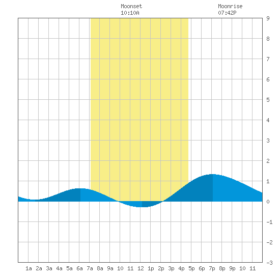 Galesville tide chart for Sunday, December 7, 2025