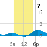 Galesville tide chart for Sunday, December 7, 2025