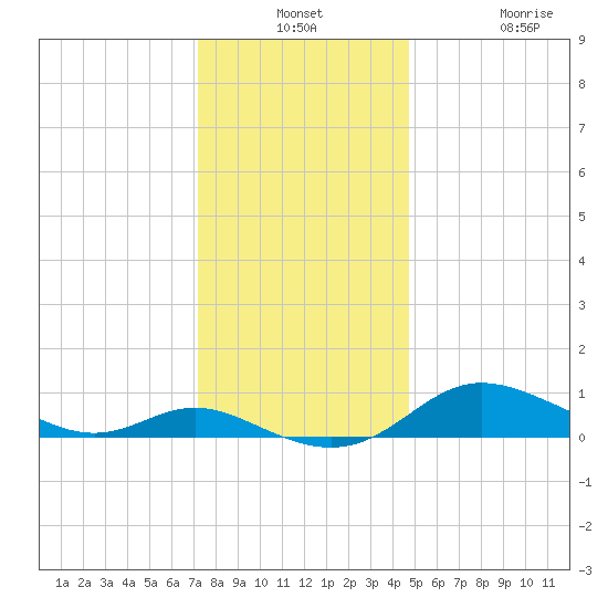 Galesville tide chart for Monday, December 8, 2025