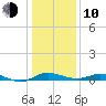 Galesville tide chart for Saturday, January 10, 2026