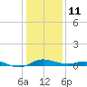 Galesville tide chart for Sunday, January 11, 2026