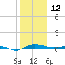 Galesville tide chart for Monday, January 12, 2026