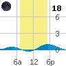 Galesville tide chart for Sunday, January 18, 2026