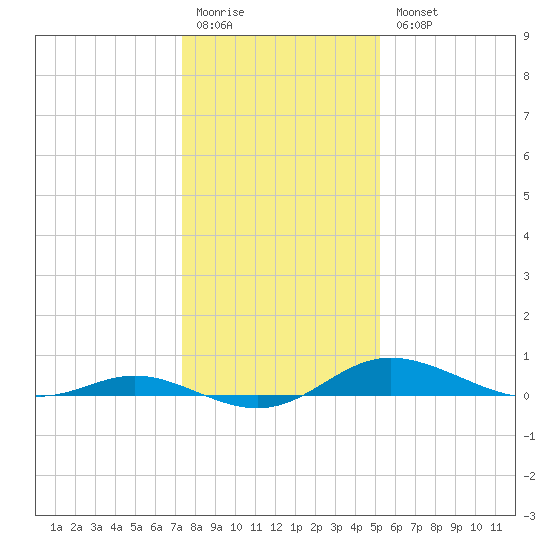 Galesville tide chart for Monday, January 19, 2026