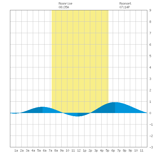 Galesville tide chart for Tuesday, January 20, 2026