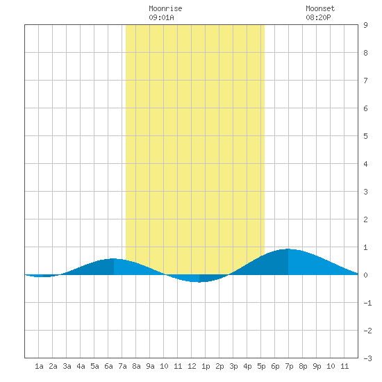 Galesville tide chart for Wednesday, January 21, 2026