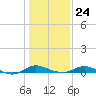 Galesville tide chart for Saturday, January 24, 2026