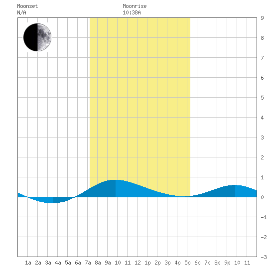 Galesville tide chart for Sunday, January 25, 2026