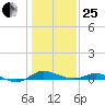 Galesville tide chart for Sunday, January 25, 2026