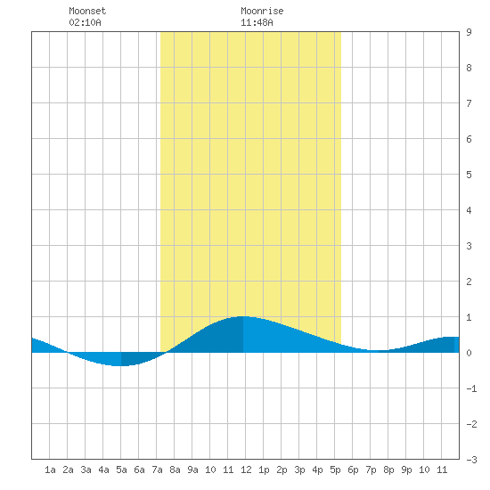 Galesville tide chart for Tuesday, January 27, 2026