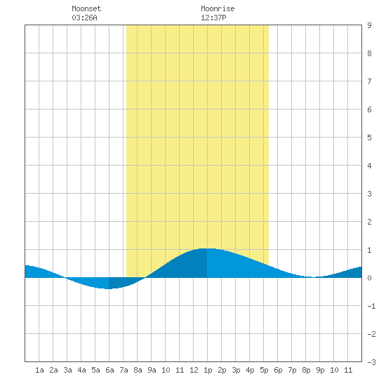 Galesville tide chart for Wednesday, January 28, 2026