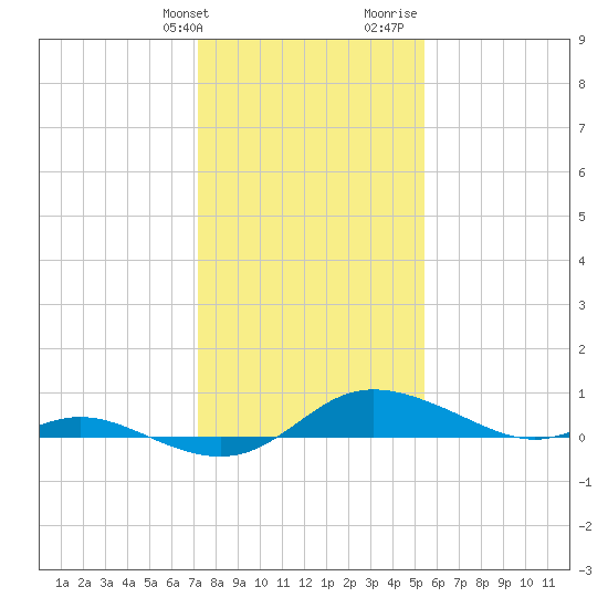 Galesville tide chart for Friday, January 30, 2026